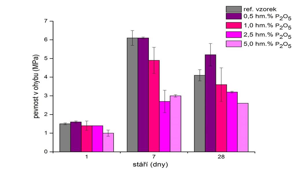 Obrázek 9: Graf závislosti pevnosti v tahu za ohybu na stáří vzorků s fosforečnanem sodným Obrázek 10: Graf závislosti pevnosti v tlaku na stáří vzorku s fosforečnanem sodným Z výše uvedených grafů