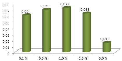 9 8 8,0 Popílek 8,5 7 6 5 4 3 2 5,8 6,3 1 0 0,0 0,0 0,1 % 0,5 % 1,0 % 2,5 % 5,0 % 10,0 % Přídavek Mn Obrázek 9 Pevnosti v tlaku vyzrálých směsí v závislosti na měnícím