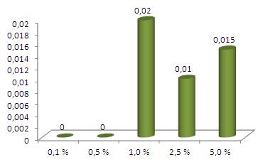 Pevnost v tlaku [MPa] Množství vyluhovaného Ni [mg/l] 700 Popílek 661,597 600 500 400 300 200 100 0 0,1 % 0,5 % 1,0 % 2,5 % 5,0 % 10,0 % Přídavek Ni Obrázek 14 Množství