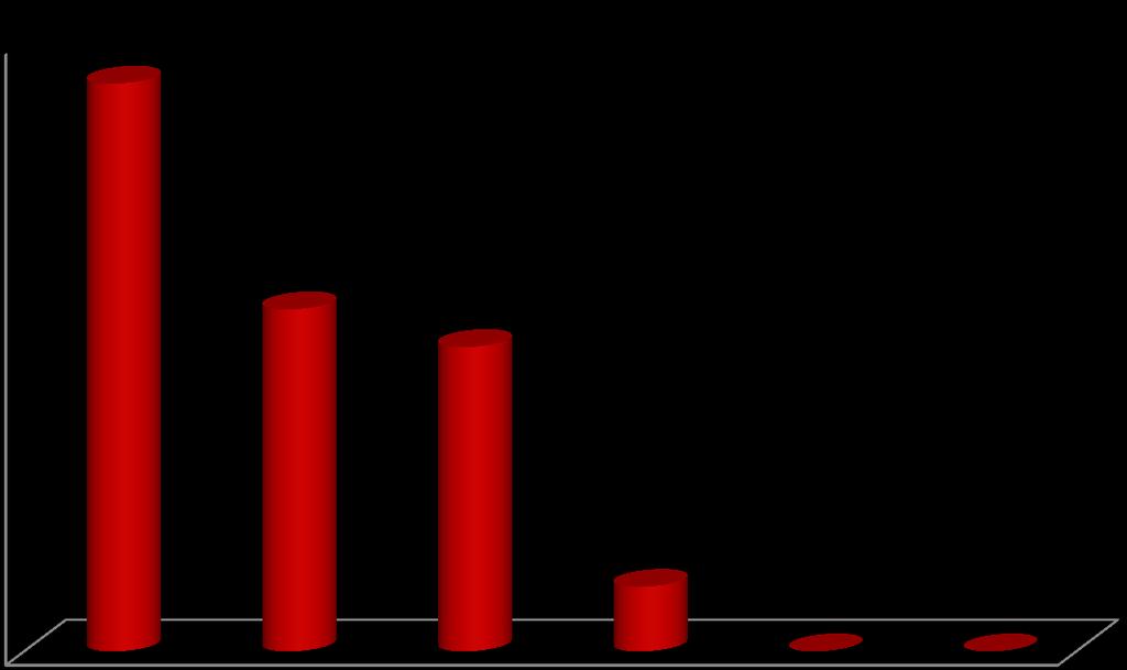 Popílek 12 11,2 10 8 6 6,7 6,0 4 2 0 1,3 0,0 0,0 0,1 % 0,5 % 1,0 % 2,5 % 5,0 % 10,0 % Přídavek Ni Obrázek 15 Pevnosti v tlaku vyzrálých směsí popílku v závislosti na
