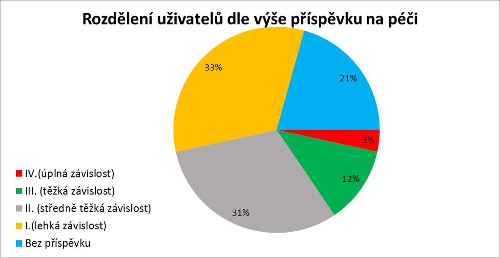 Rozdělení uživatelů dle věku 2016