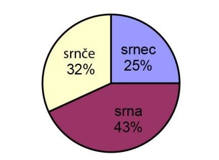 9. Myslivost a rybářství 9.1 Myslivost Zákonem č. 449/2001 Sb., o myslivosti, byla Správě NP České Švýcarsko svěřena působnost na úseku státní správy myslivosti.