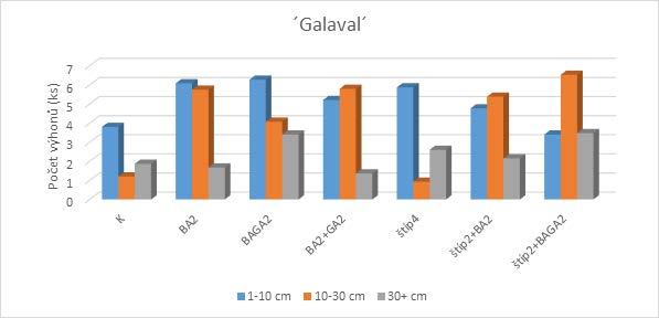 Graf 2. Průměrné počty bočních výhonů tří různých délek u odrůdy Galaval v roce 2016. Tabulka 10.