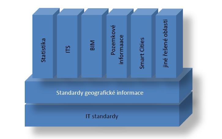 Strategický plán agendy ISO/TC 211 ve vztahu k interoperabilitě BIM-GIS a vývojovému trendu SmartCities Produkce mezinárodních norem ISO geografické