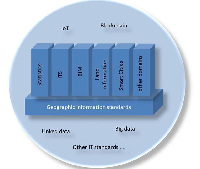 Vývoj mezinárodních norem ISO geografické informace je řízen agendou, která je schvalována všemi P-členy ISO/TC 211 a smluvními organizacemi.