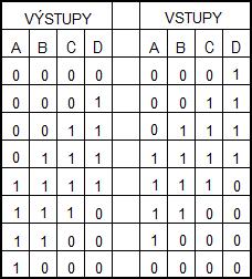 Kapitola 4 - Svíticí had Už několik kapitol známe výhodnou posloupnost změny stavu vstupů podle výstupů. Byla to 00,01,11,10.