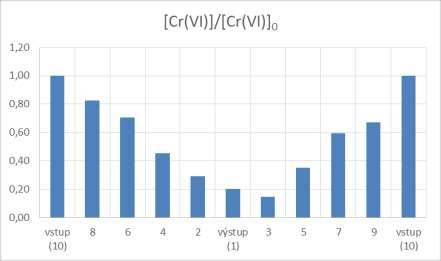 Reaktivní kolona výsledky Vliv Fe pilin na redukci Cr (kolona bez proudu) Postupné snižování koncentrace Cr 6+ během průchodu kolonou Uvolňování redukující látky z náplně kolony interakcí s vodou
