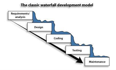 Waterfall Oddělené fáze Analýza požadavků Design Implementace Testování Provoz a údržba Výhody Jasně definovaný plán Predikovatelnost (čas, rozsah, cena) Snadná koordinace