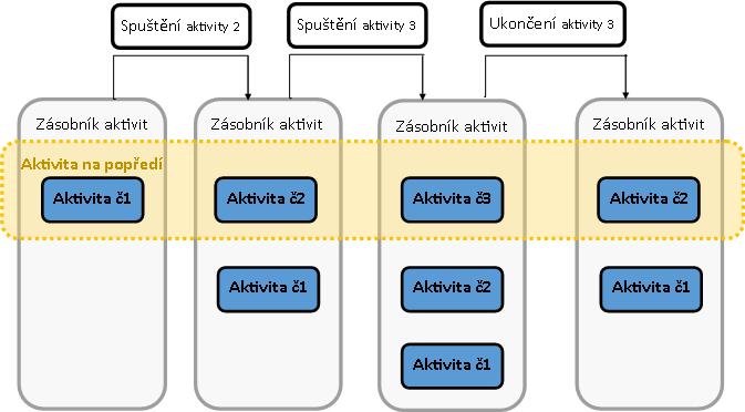 Obrázek 3: Znázornění funkce zásobníku aktivit. Čerpá z [10], vlastní úprava. jako data, která předáváme spouštěné aktivitě, jsou zabalena ve zprávě Intent.