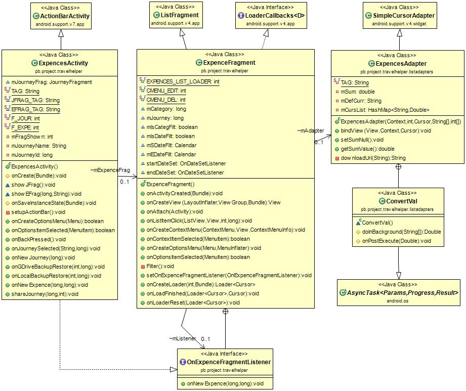 Obrázek 26: Diagram tříd správy výdajů. převod, jako převodník měn (viz 5.6). Po získání částky ve výchozí měně, je částka přičtena k součtu.