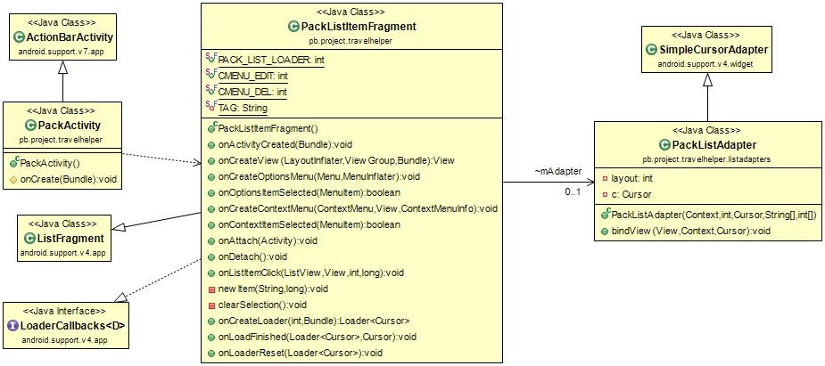 Obrázek 29: Diagram tříd balícího seznamu. CursorLoader, který svým konstruktorem nastavuje potřebné parametry pro ContentProvider, jenž poskytuje data (viz kapitola 5.8).
