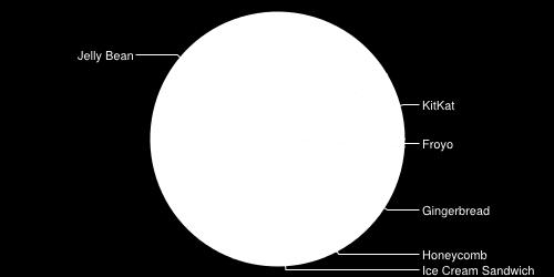 Obrázek 1: Zastoupení verzí OS Android. Data grafu odpovídají měření v květnu 2014. [9] Linuxové jádro ve verzi 2.6 tvoří vrstvu mezi hardware a vyššími vrstvami.