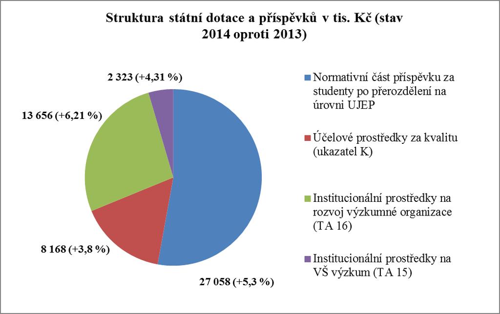 II. Analýza příjmů a výdajů Základní rozpis neinvestiční dotace z MŠMT činil včetně úprav a rozpočtových změn v průběhu roku bez účelových projektů částku 62 929,3 tis.