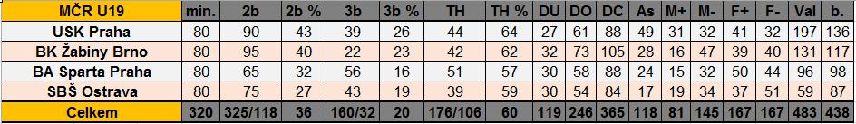 VÝSLEDKY: Semifinále: USK Praha : BK Žabiny Brno 67:53 (22:13, 46:26, 58:36) BA Sparta Praha : SBŠ Ostrava 47:53 (9:20, 28:32, 36:42) O 3.