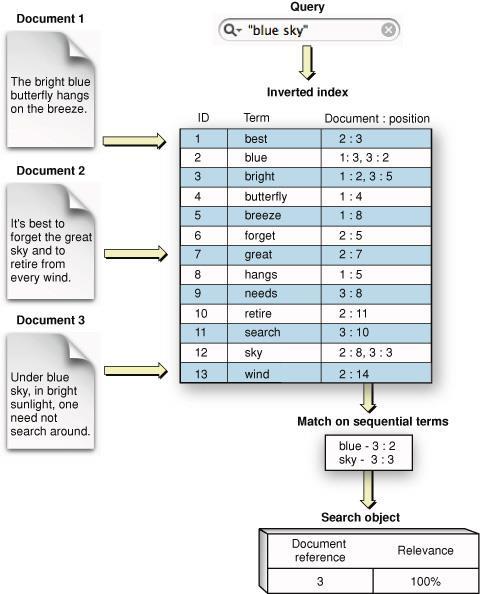 Indexování Zdroj: https://developer.apple.com/library/mac/#documentation/userexperience/conceptual/searchkitconce pts/searchkit_basics/searchkit_basics.