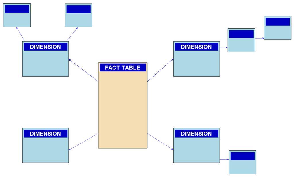 Snowflake schema = schéma sněhové vločky tabulky faktů plně