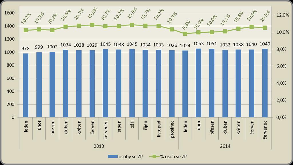 Měsíční vývoj počtu osob se ZP a jejich podílu