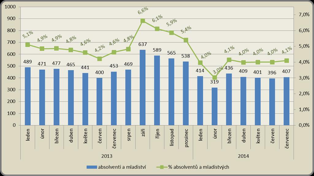 Měsíční vývoj počtu absolventů a mladistvých a