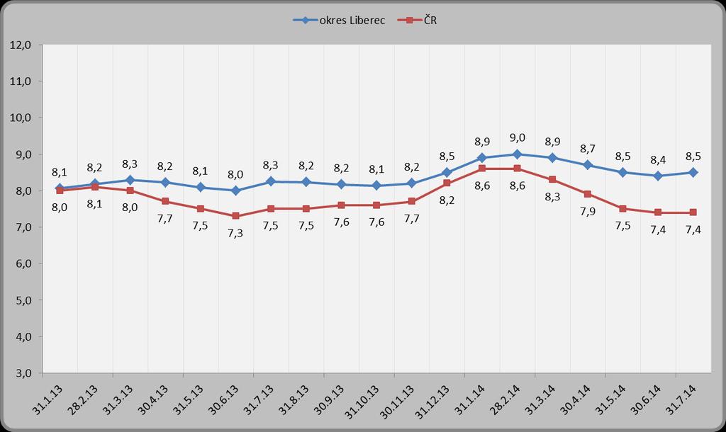 1.4. Podíl nezaměstnaných osob Podíl nezaměstnaných osob se v okrese Liberec oproti předchozímu měsíci zvýšil o 0,1 p.b. a k 31. 7. 2014 tedy činil 8,5 % (před měsícem činil 8,4 %, k 31. 7. 2013 byla jeho hodnota 8,3 %) Podíl nezaměstnaných osob k 31.