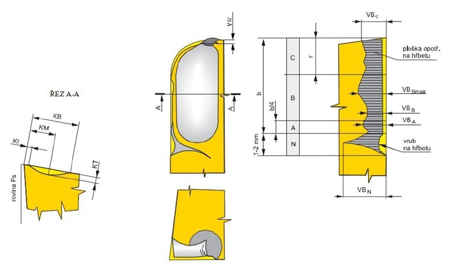 3.2 Měření opotřebení Opotřebení břitu obráběcího nástroje lze určovat například podle normy ISO 3685, která uvádí následující formy opotřebení s jednotlivými charakteristikami.