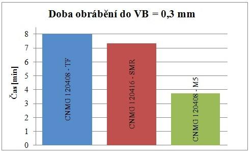 Graf 6.2 Srovnání časů obrábění jednotlivých břitových destiček Na níže uvedeném grafu 6.