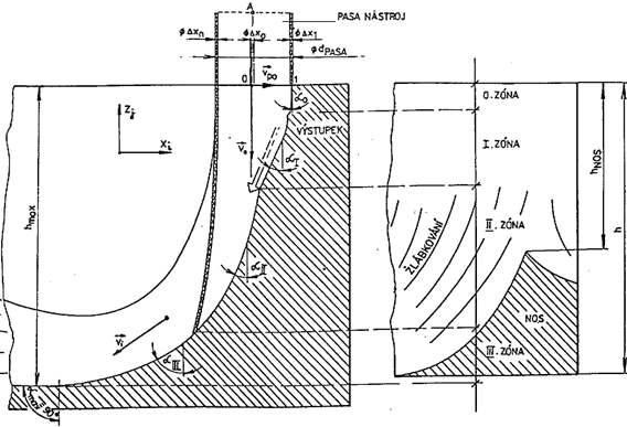 Obr.2.37 Zóny řezání abrazivním vodním paprskem podle modelu, který navrhl Hashish [24].