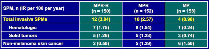 IR, incidence; MP, melphalan, prednison; MPR-R, melphalan, prednison,