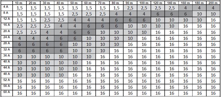 PRŮŘEZ KABELU v mm 2 tabulka platí pro 4žilové PVC kabely (3 fáze + ochranný vodič) při 400 V. Tabulka 2: Průřez kabelu 5.