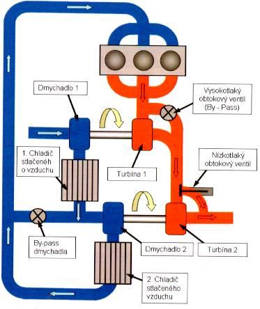 Zdroj: ČVUT-Navrátil Dvoustupňové přeplňování vznětového motoru se zapojením turbodmychadel do kříže.