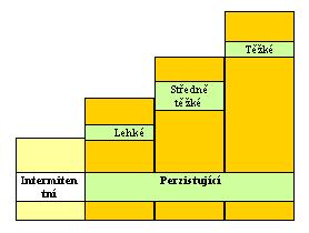 Asthma bronchiale Klasifikace