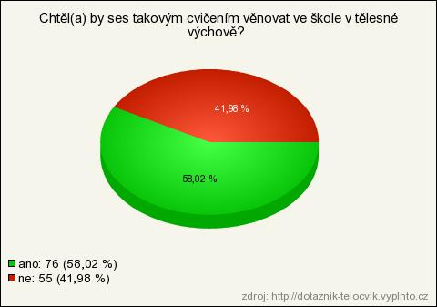 Otázka č. 13 (viz. graf č.