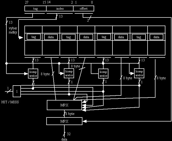 14. Formou vyvojoveho diagramu vysvetlete klasicky algoritmus operace nasobeni binarnich cisel s testem jednoho bitu a s posuvem rovnez o jeden bit [2] navrhnete operacni jednotku pro provadeni