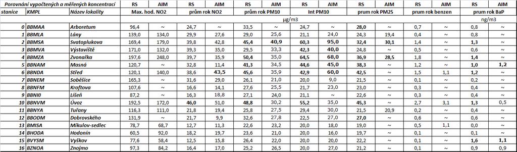 Porovnání výsledků rozptylové studie s