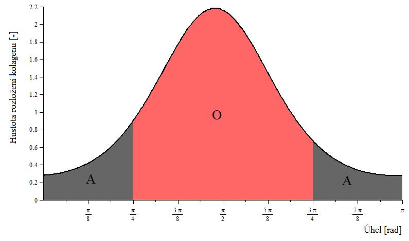 Obr. 5.2 Distribuční funkce celé medie pro b = 1,03 a φ = 86. O obvodový směr vláken, A axiální směr vláken. Poměr obsahů ploch pod křivkou na obr. 5.2 odpovídá poměru objemového plnění vláken ve vrstvách.