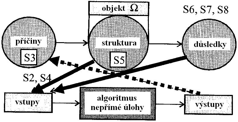Obr. 9 Nepřímé příčinné (aktivační) modelování, dle [7], str. 32-B, obr. 22-B Z hlediska povahy problémů I.-IV.