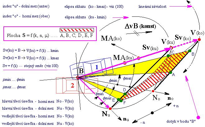 Obr. II/3 Grafické řešení rázu v mezích hodnot (k, n, µ) II. 3.2.