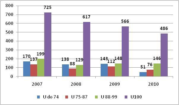 Vývoj počtu narozených telat plemene Hereford v letech 2007-2010 2007 2008 2009 2010 Podíl cho vu MN býci jal chovu MN býci jal chovu MN býci jal chovu MN Býci jal U do 74 9 4 77 89 5 7 65 66 5 2 72