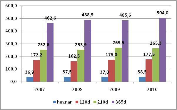 Vývoj hmotnosti čistokrevných telat Býčků v letech 2007-2010 Přůměrné hodnoty Ročník Pohl. Počet pr.por. hm.nar. 120 d. 210 d.
