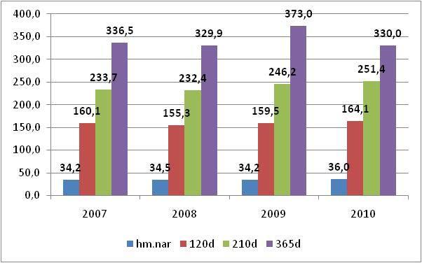 Vývoj hmotnosti čistokrevných telat Jalovic v letech 2007-2010 Přůměrné hodnoty Ročník Pohl. Počet pr.por. hm.nar. 120 d. 210 d.