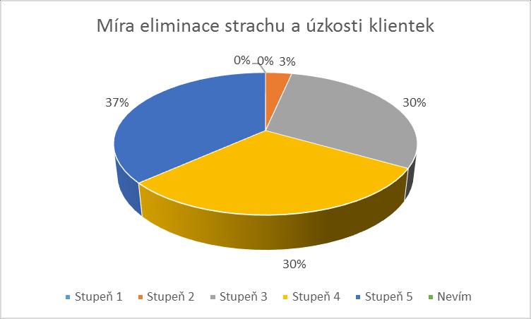 Položka č. 3: Na kolik podle Vás eliminuje edukace strach a úzkost u klientek? Obrázek 3 Míra eliminace strachu a úzkosti klientek Komentář k otázce č.