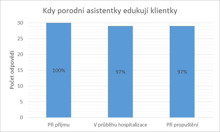 Položka č. 4: Kdy edukujete klientky? Můžete označit více odpovědí. Obrázek 4 Kdy porodní asistentky edukují klientky Komentář k otázce č.
