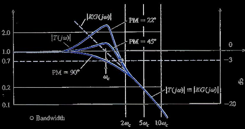 Pásmo kolem přechodové frekvence v pásmu kolem ω c je Ls () 1 a T() s může být různé velikost T() s souvisí s PM PM=9 L( jωc) = 9, L(