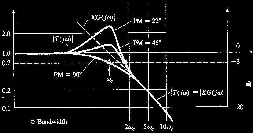 řád bez nul se dá odvodit PM M p p = arctan n 2ζ 2ζ + 1+ 4ζ 2 4 2 1 2, 2 2.77 ω = ω ζ ζ 1 = 2 2ζ 1 ζ M p pro ζ > 2 2.