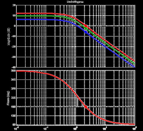 Fáze zůstává stejná, amplituda roste rezerva v zesílení klesá, až klesne na nulu, graf L( jω)