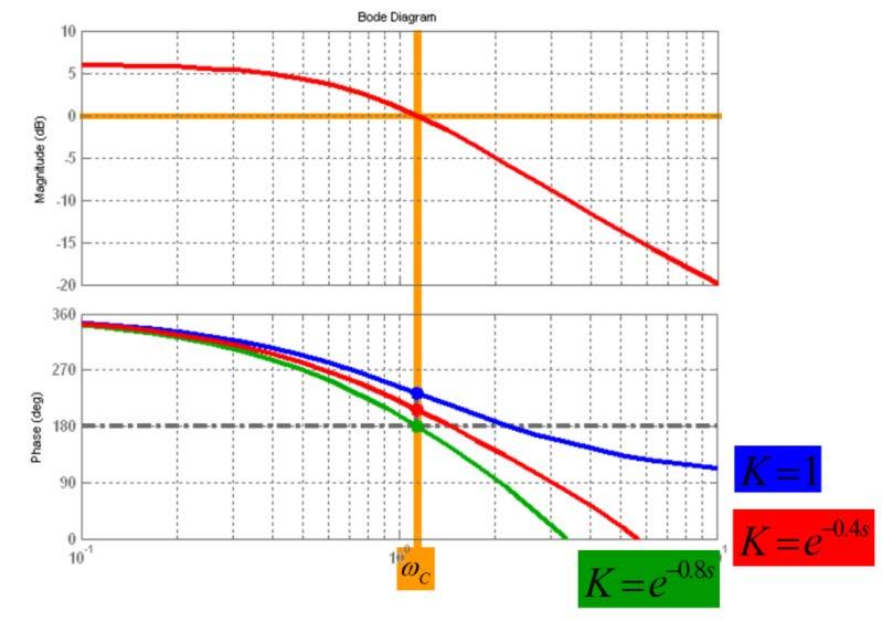 C) = 1 = db Definujeme fázovou bezpečnost (Phase Margin): PM = 18 + L( jω C ) Říká, o kolik ještě