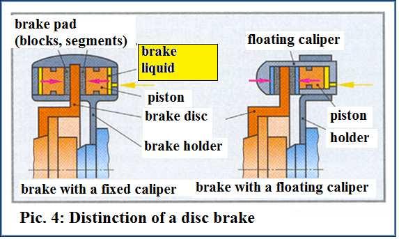 Disc brakes Disc brake with a fixed caliper with a floating caliper There are reels, in which pistons move, on the both sides of the caliper in disc brakes with a fixed caliper.