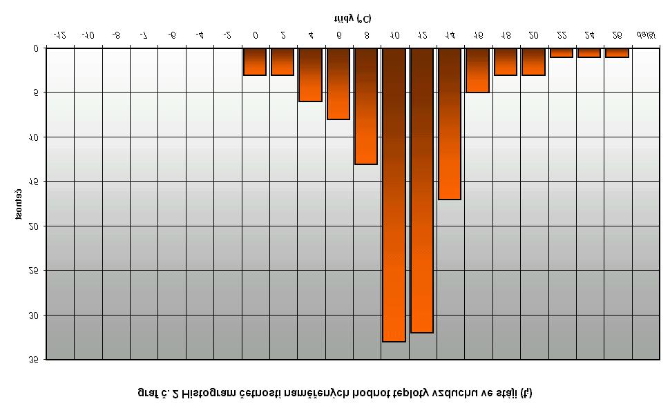 venkovního vzduchu (přesněji na teplotním spádu ti t e.