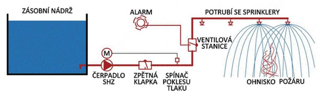 Obrázek 4. Schéma sprinklerového stabilního hasicího zařízení (3)
