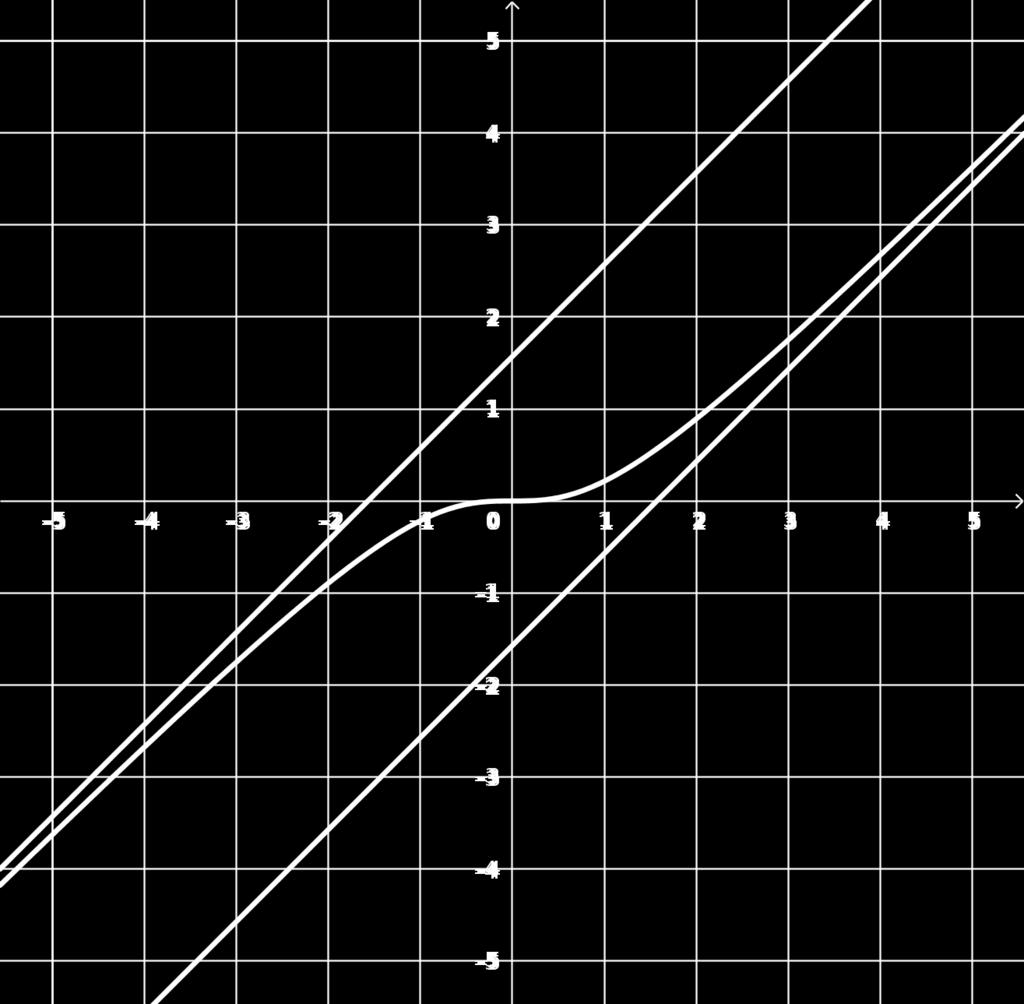 7. ÚLOHA 7 Vzhledem k tomu, že funkce f(x) má za definiční obor všechna reálná čísla, tak vidíme, že Funkce této vlastnosti neodpovídá, protože má svislé