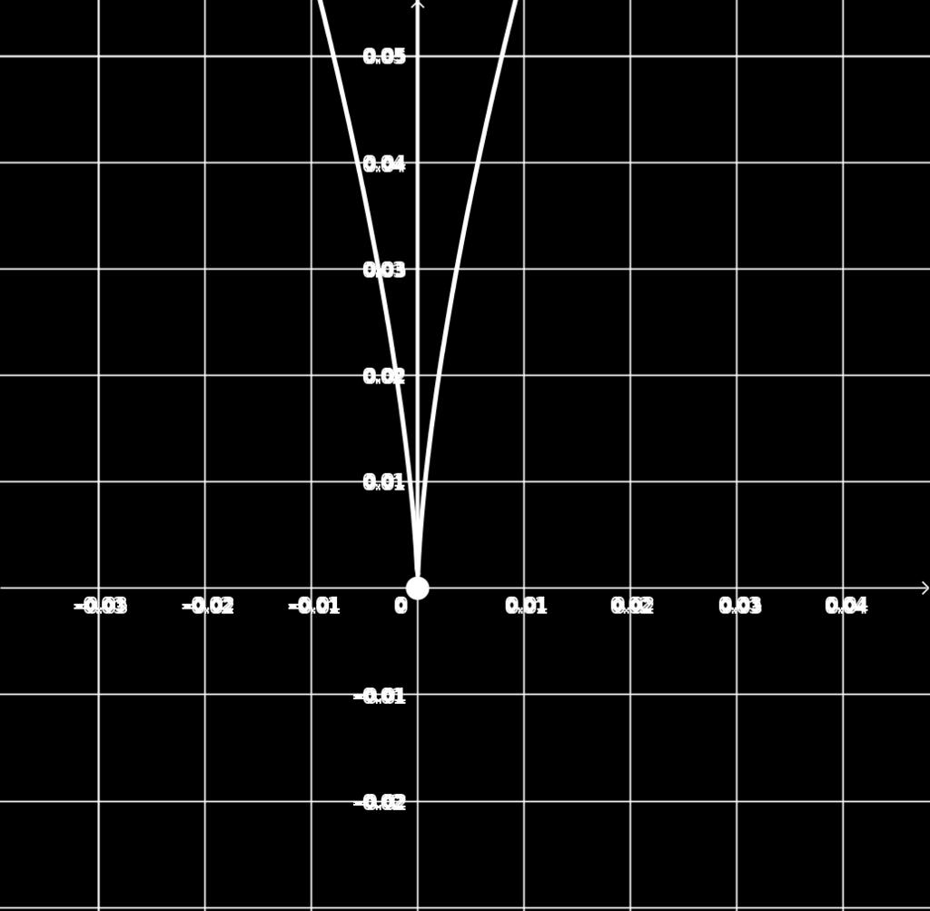 Musíme najít takové prstencové okolí P (x 0 ), že pro všechna x P (x 0 ) je splněna nerovnost f(x 0 ) f(x) nebo f(x 0 ) f(x).